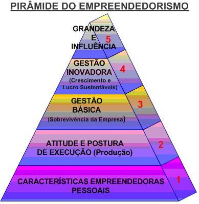 Qual estado mais empreendedor do brasil