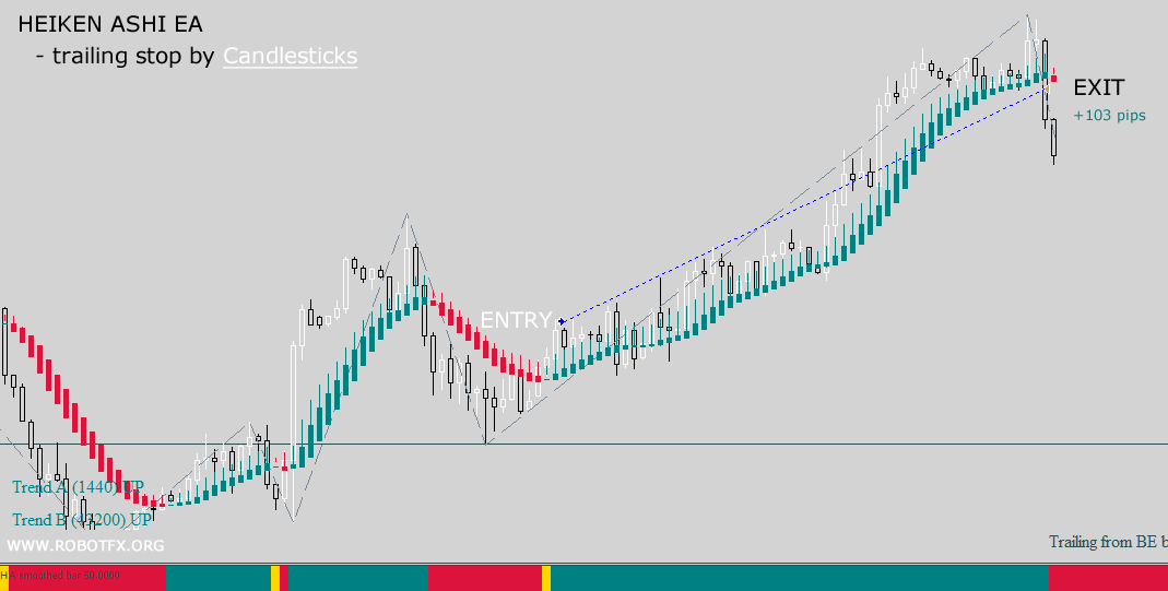 How the Heiken Ashi EA MT5 / MT4 trades on Metatrader and trails the price by candlesticks
