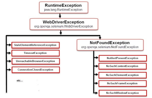 Different Types of Exceptions in Selenium WebDriver - Selenium WebDriver Tutorial