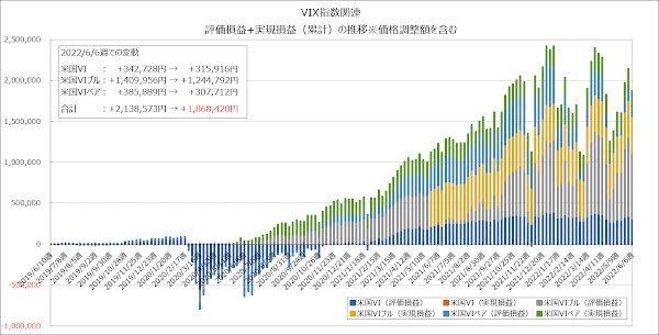 評価損益+実現損益（累計）の推移