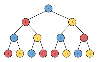 Example tree of 3 moves traversed with breadth-first search