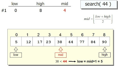 Algorithms Interview Questions in Java
