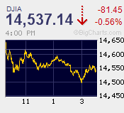 DJIA