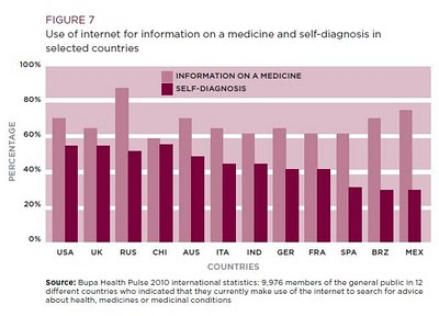 sondage international autodiagnostic médical et médicaments bupa ipsos janvier 2011 