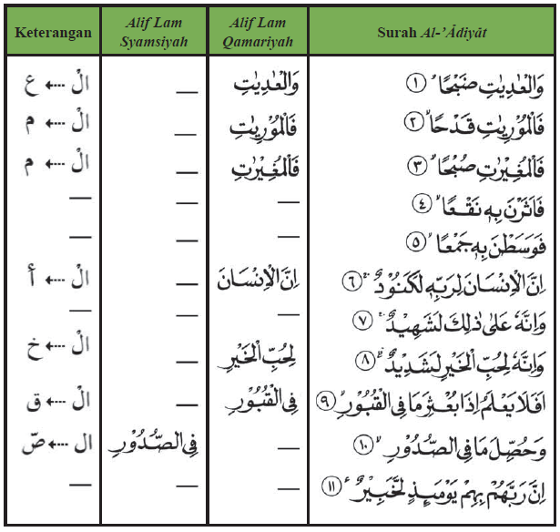 Contoh Alif Lam Qomariah dan Alif Lam Syamsiah (Hukum ...