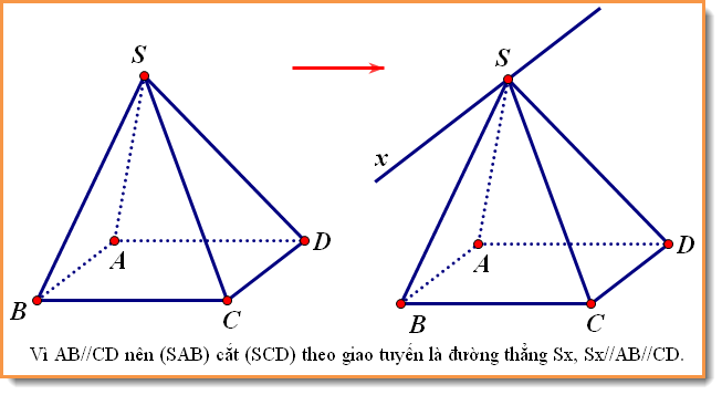 Xác định giao tuyến giữa 2 mặt phẳng theo phương pháp 2.