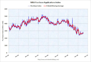 MBA Purchase Index