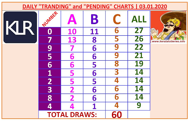 Kerala Lottery Winning Number Daily Tranding and Pending  Chartsof 60 days on 03.01.2020