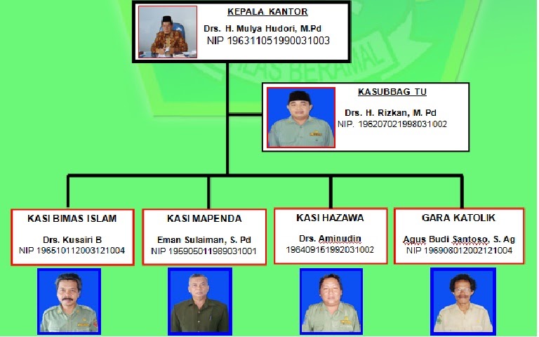 Struktur Organiasi Kantor Kementerian Agama Kabupaten Lebong ~ 