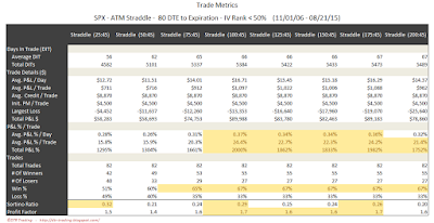 SPX Short Options Straddle Trade Metrics - 80 DTE - IV Rank < 50 - Risk:Reward 45% Exits