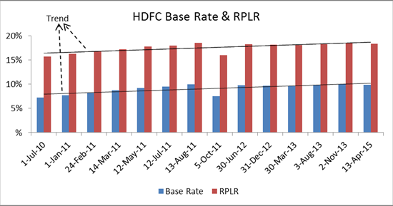 LoanYantra: HDFC Home Loan - Retail Prime Lending Rate ...