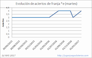 estadisticas para probabilidades euromillones