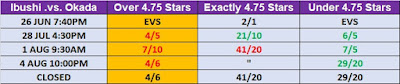 G1 Climax 29 Observer Star Ratings Betting - Ibushi .vs. Okada