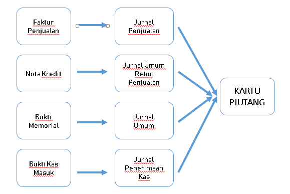 prosedur pencatatan piutang dagang