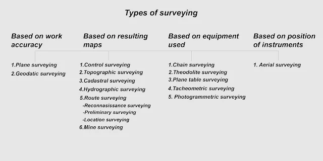 Flow chart of classification or types of surveying