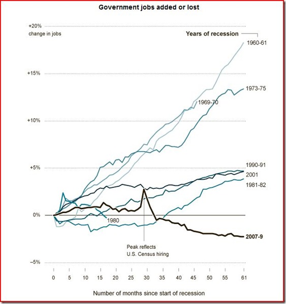 13-02-27 New York Times Capture of Government Employment