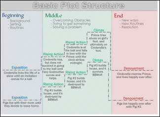 plot structure
