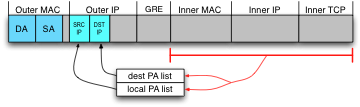 Choosing Provider Address by hashing the Inner headers.