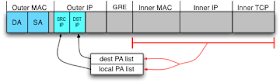 Choosing Provider Address by hashing the Inner headers.