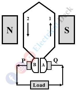 Commutation in DC Machine or DC Generator or DC Motor