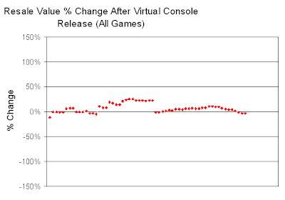 Resale Values for All Games After VC Release