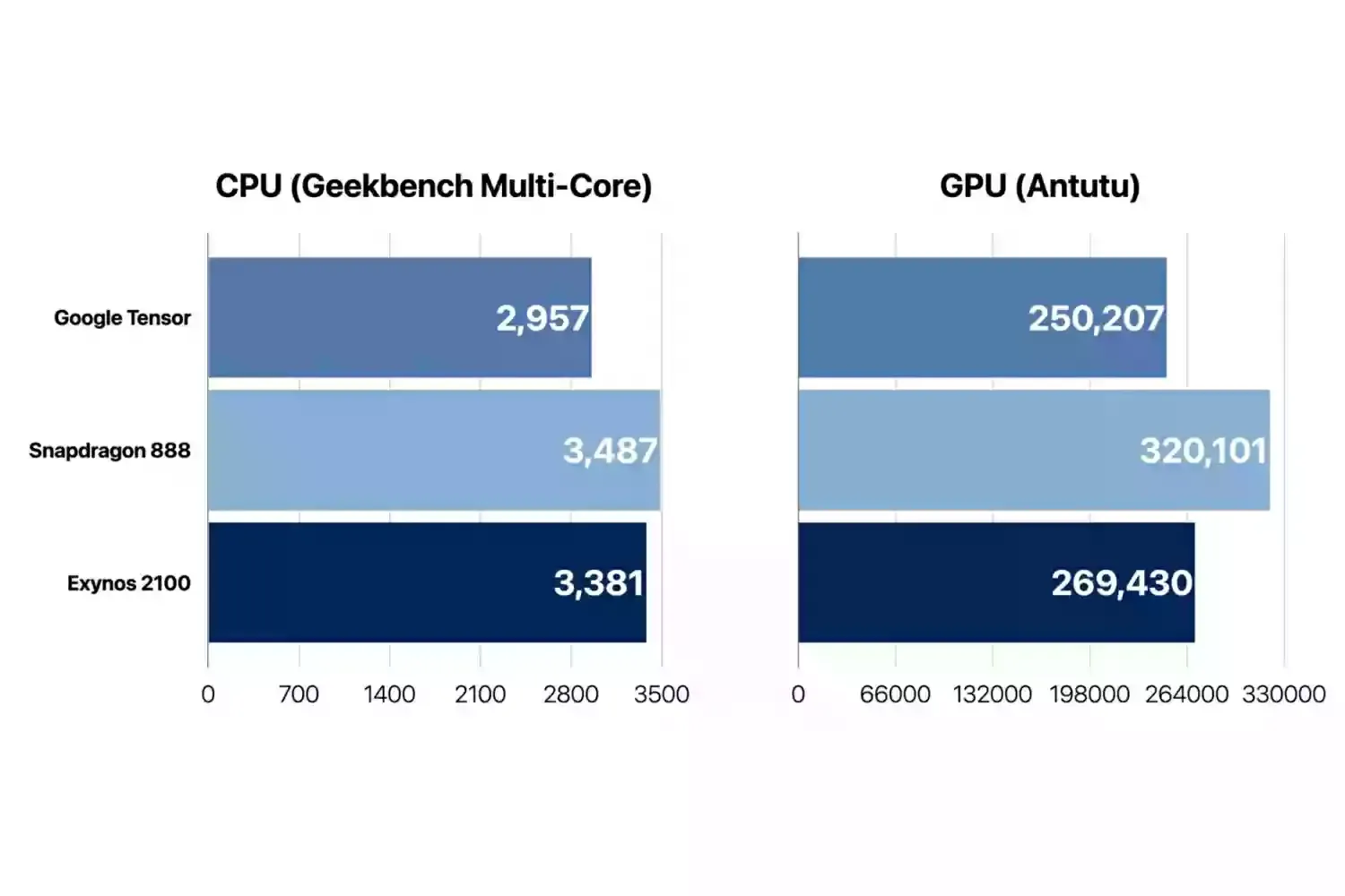 Google Tensor antutu score