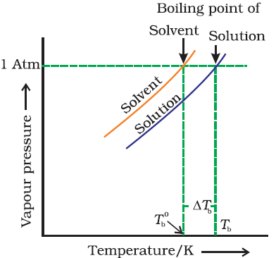 Elevation of boiling point