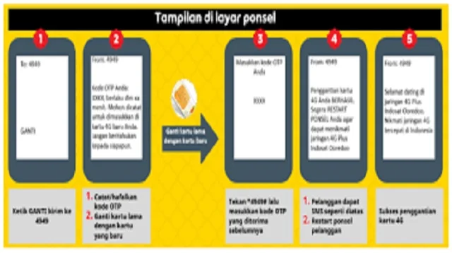 Cara Upgrade Kartu Indosat 3G ke 4G tanpa Ganti Kartu