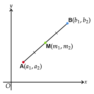 線分ABの中点Mの座標は？