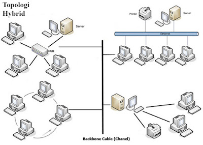 Topologi Jaringan Hybrid