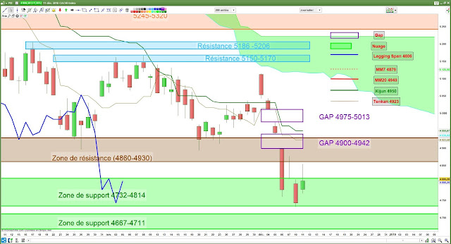 Analyse Ichimoku CAC40 (11/12/18]