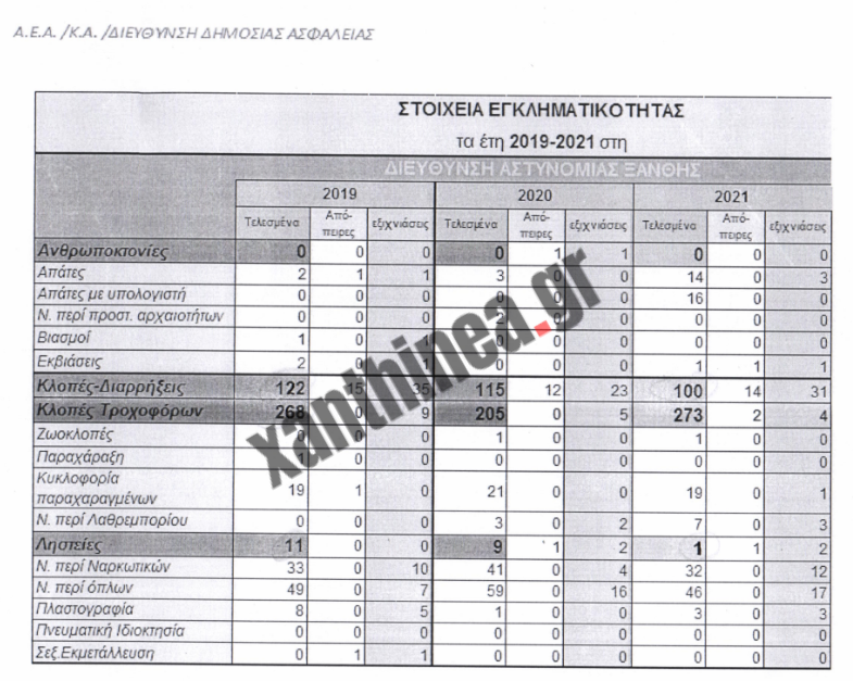 Τι δείχνουν τα στοιχεία για την εγκληματικότητα στην Ξάνθη τα τελευταία 3 χρόνια