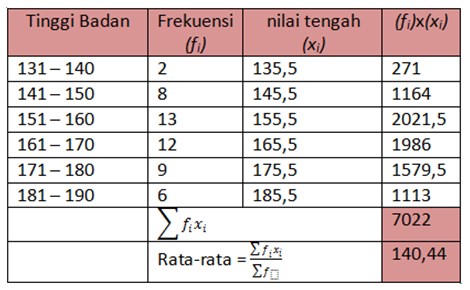 Tugas Statistika: BAB 4 Pengukuran Penyimpangan (Range 