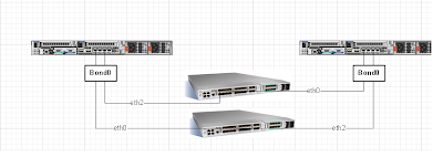 Redhat Cluster bonded interfaces eth0/eth2