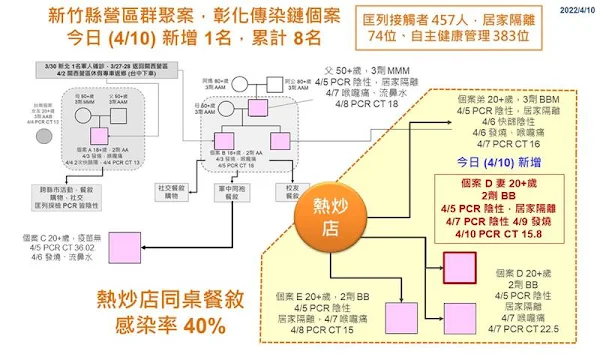 彰化確診+1做好實聯制　海量確診足跡遍及6鄉鎮市