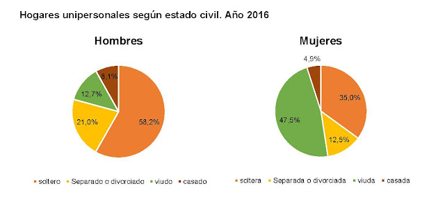 Hogares Unipersonale 2016 INE