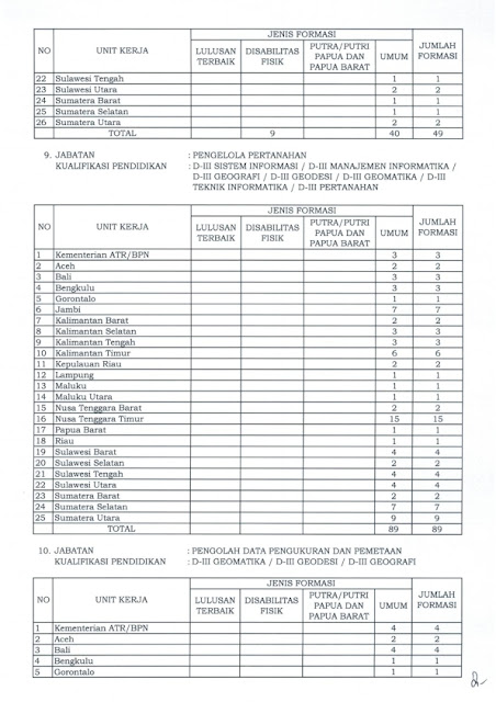 Informasi Penerimaan Kementrian Agraria dan Tata Ruang/Badan Pertahanan Nasional Tahun 2019