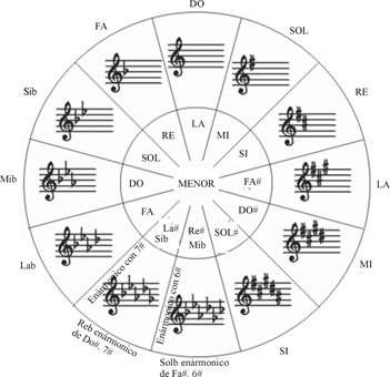 circulo de quintas