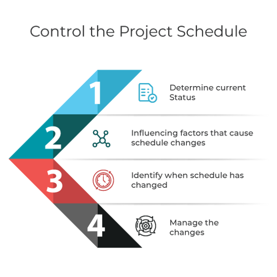 Project Schedule Management, Project Management Exam, Project Management Exam Prep, Project Management Exam Preparation, Project Management Guides, Project Management Tutorial and Materials, Project Management