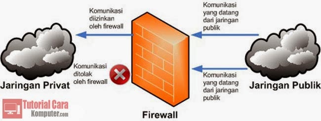 Pengertian, Jenis, Cara Kerja dan Fungsi Firewall - TutorialCaraKomputer.com