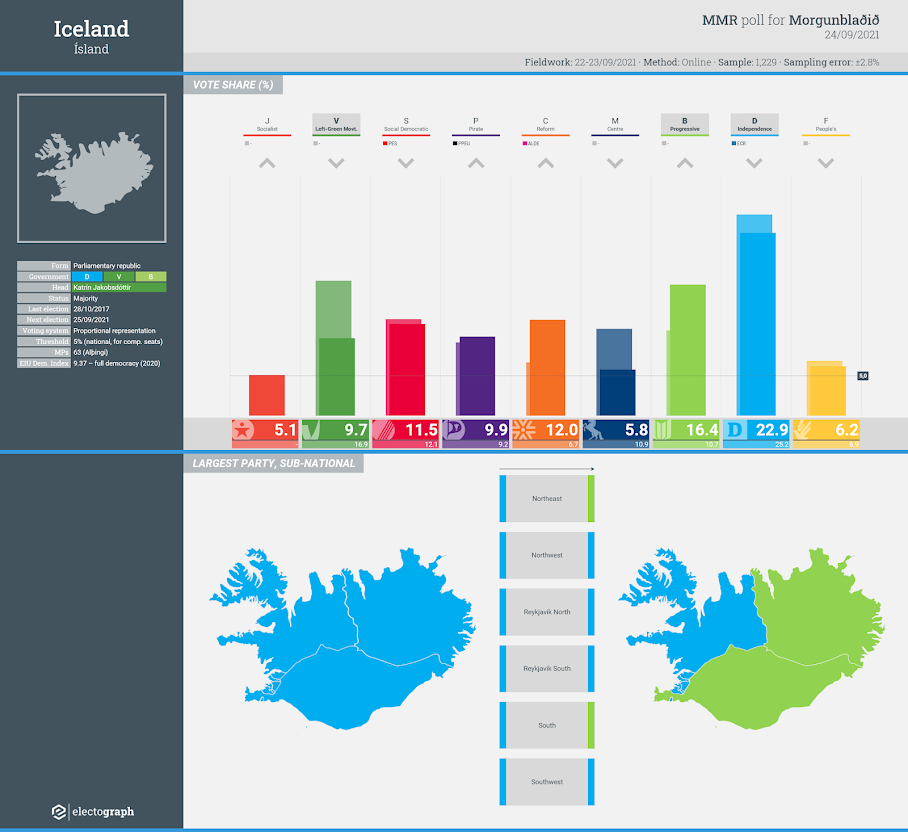 ICELAND: MMR poll chart, 24 September 2021