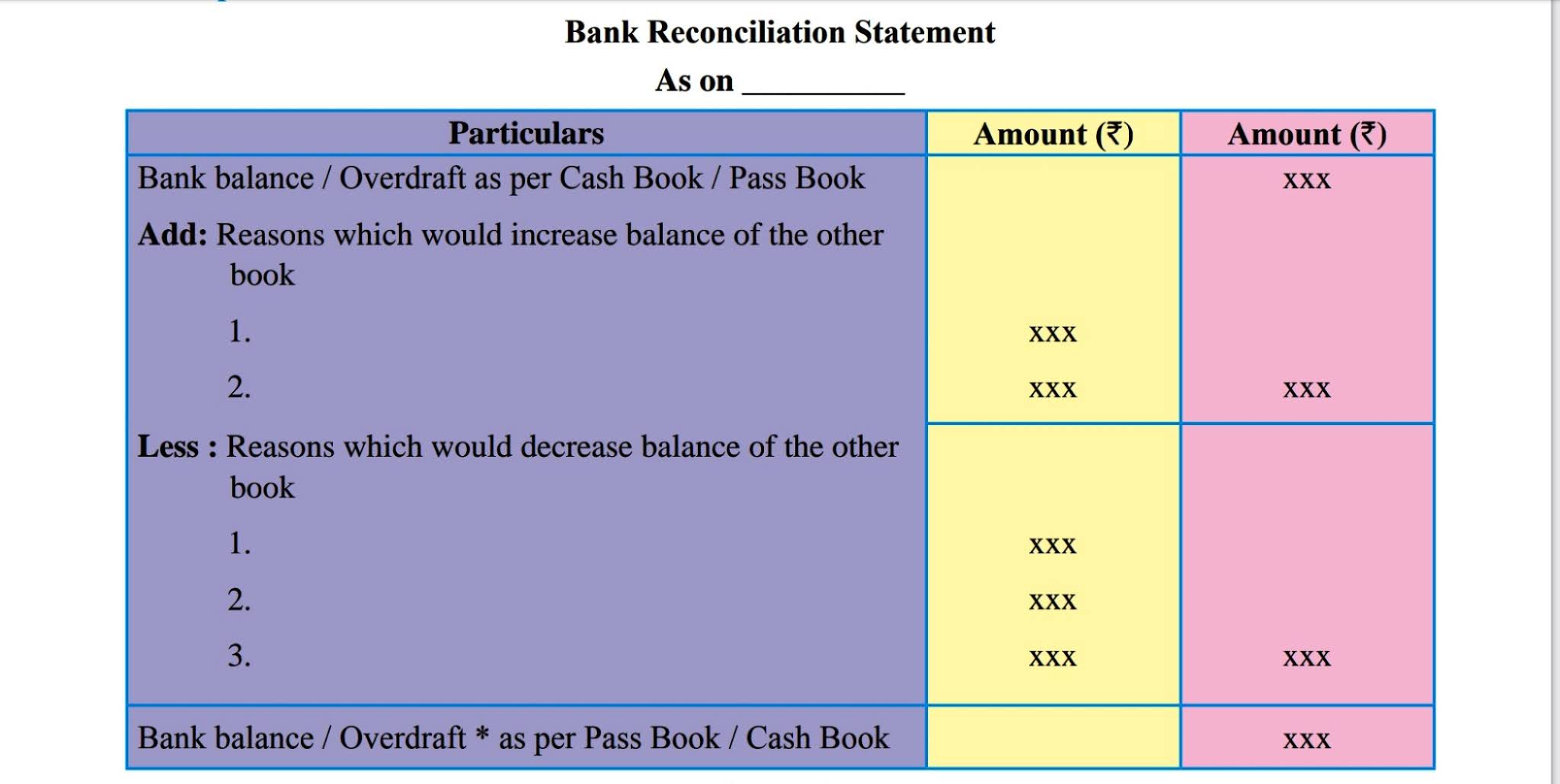 Bank Reconciliation Statement Meaning Need Format Preparation And Its Procedure Accounts And Quotes