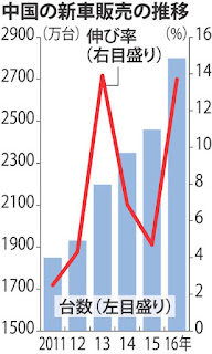 中国 自動車 新車 販売数 推移 グラフ