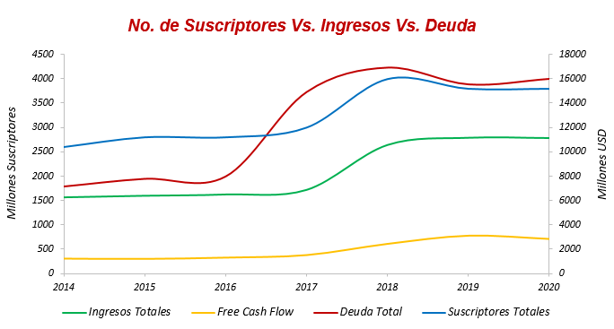 Suscriptores (NASDAQ:DISCA)