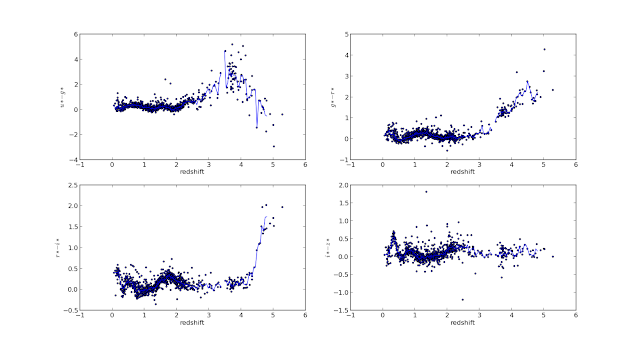 color vs redshift plot with the median color plotted