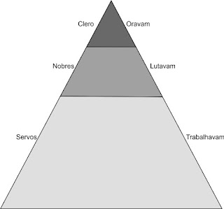 Sociedade estamental feudal. www.professorjunioronline.com