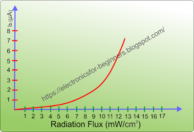 graph of a photo transistor