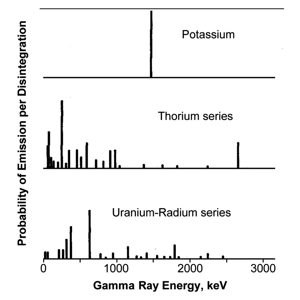 مجسات أشعة جاما | Gamma ray logs