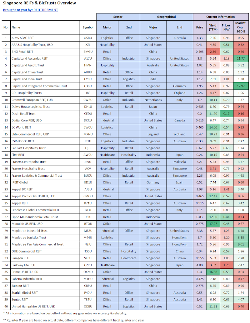 SREITs Fundamental Review @ 26 February 2023