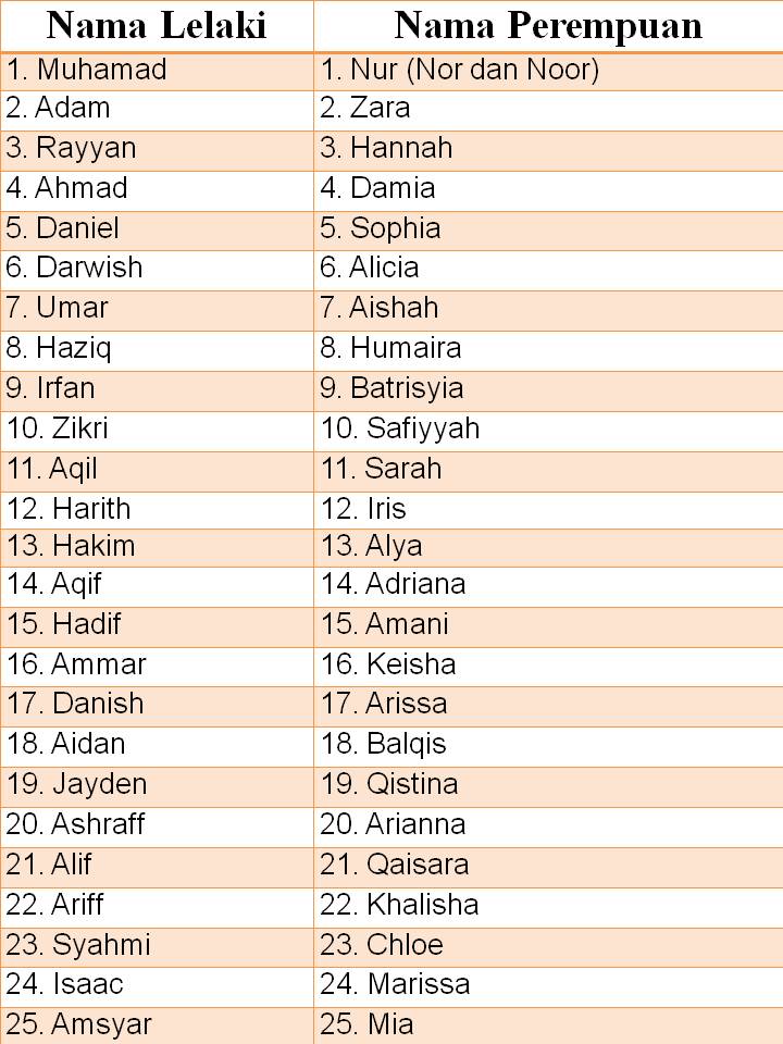  Nama  Nama  Dalam Islam Gabungan Nama  Anak Lelaki Moden 